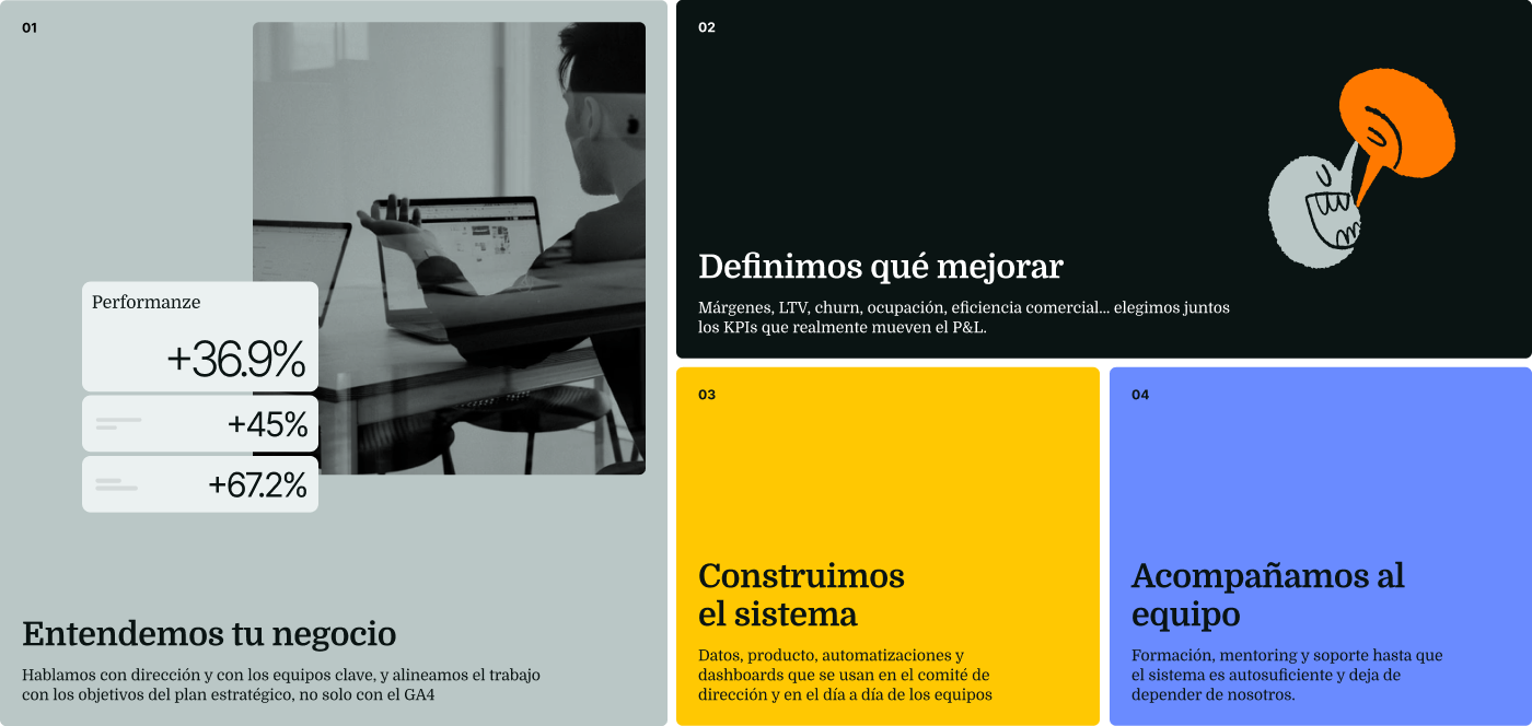 El método Performanze: Entendemos tu negocio, Definimos qué mejorar, Construimos el sistema, Acompañamos al equipo